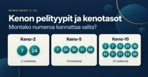 Kenon pelityyppejä havainnollistava grafiikka, jossa Keno-2, Keno-5 ja Keno-10 esitetään kahden, viiden ja kymmenen valitun numeron ryhminä.