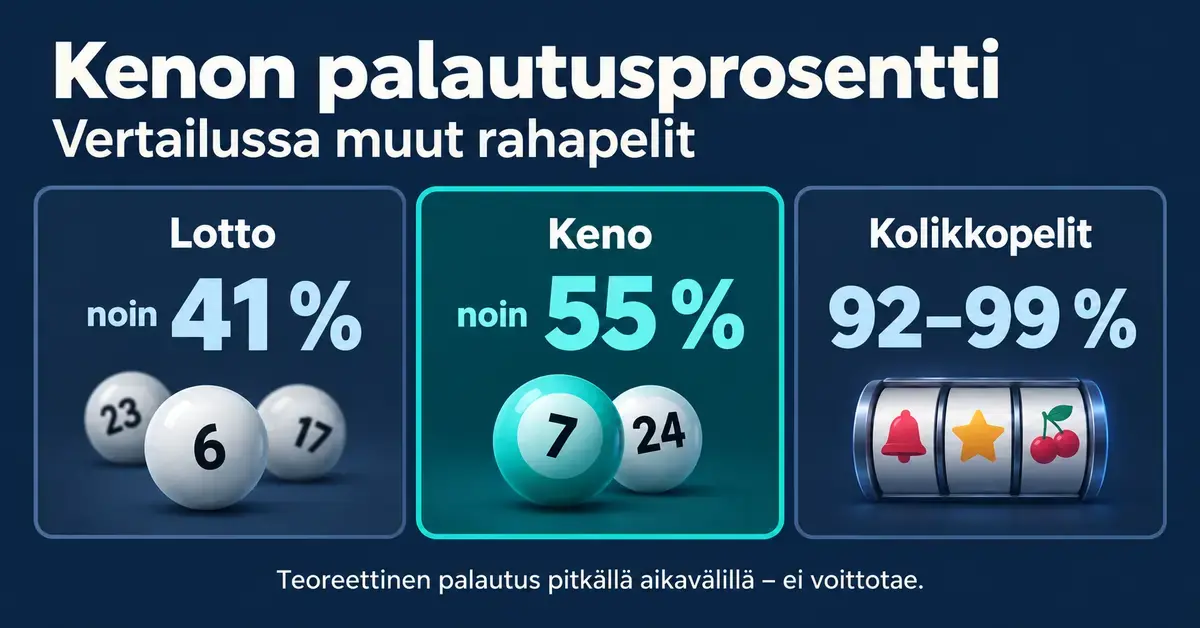 Vertailugrafiikka esittää Loton noin 41 prosentin, Kenon noin 55 prosentin ja kolikkopelien 92–99 prosentin teoreettiset palautusprosentit sekä muistuttaa, ettei palautusprosentti ole voittotae.